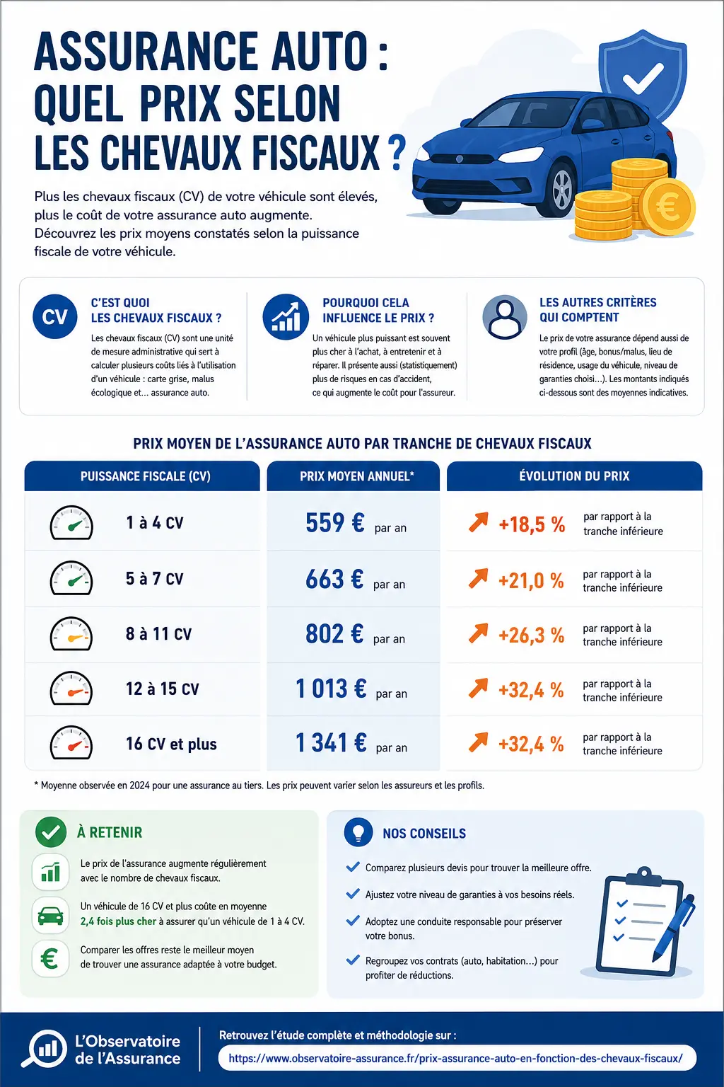 Prix assurance auto en fonction des chevaux fiscaux - infographie